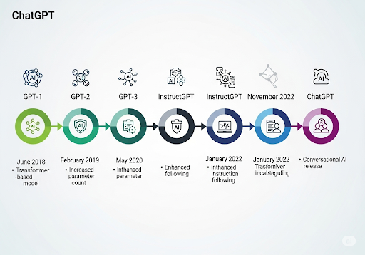Gambar 3. Visualisasi linimasa sejarah pengembangan ChatGPT