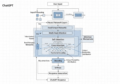 Gambar 4. Diagram teknis yang menunjukkan bagaimana ChatGPT memproses masukan pengguna