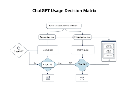 Gambar 4. Matriks keputusan penggunaan ChatGPT